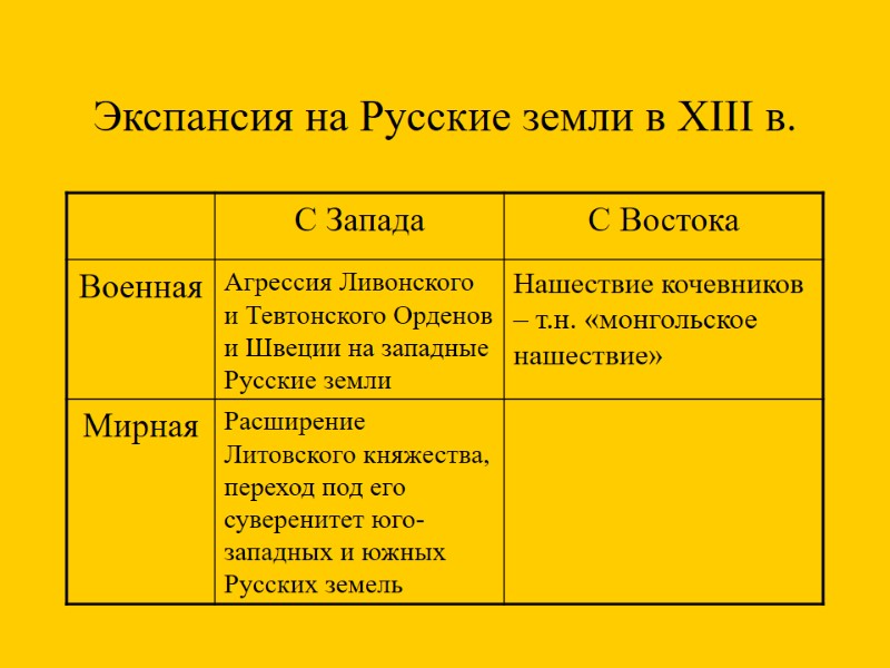 Экспансия на Русские земли в XIII в.